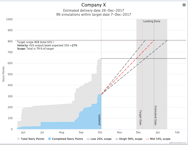 agile monte carlo project tracking