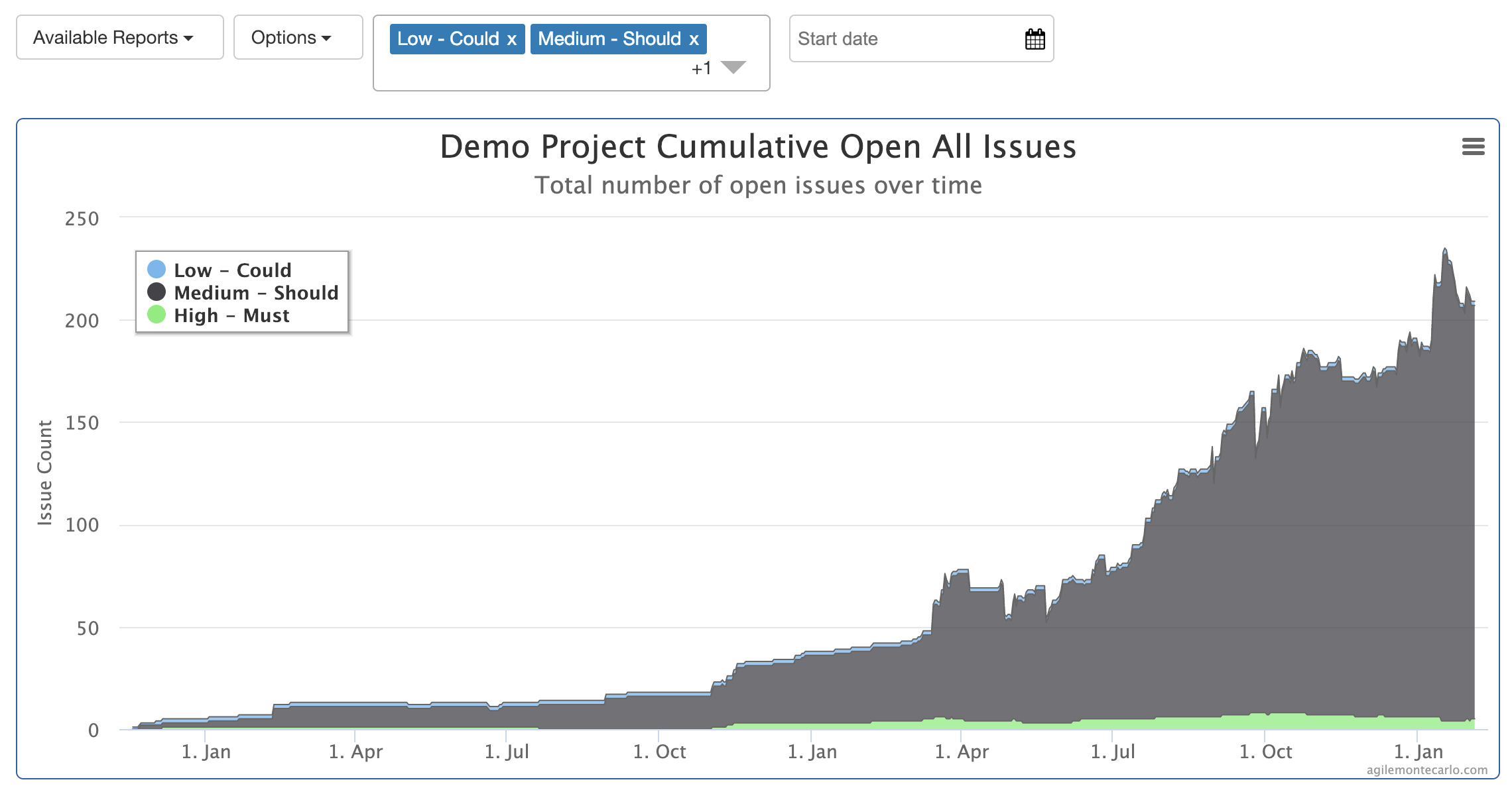 cumulative open issues