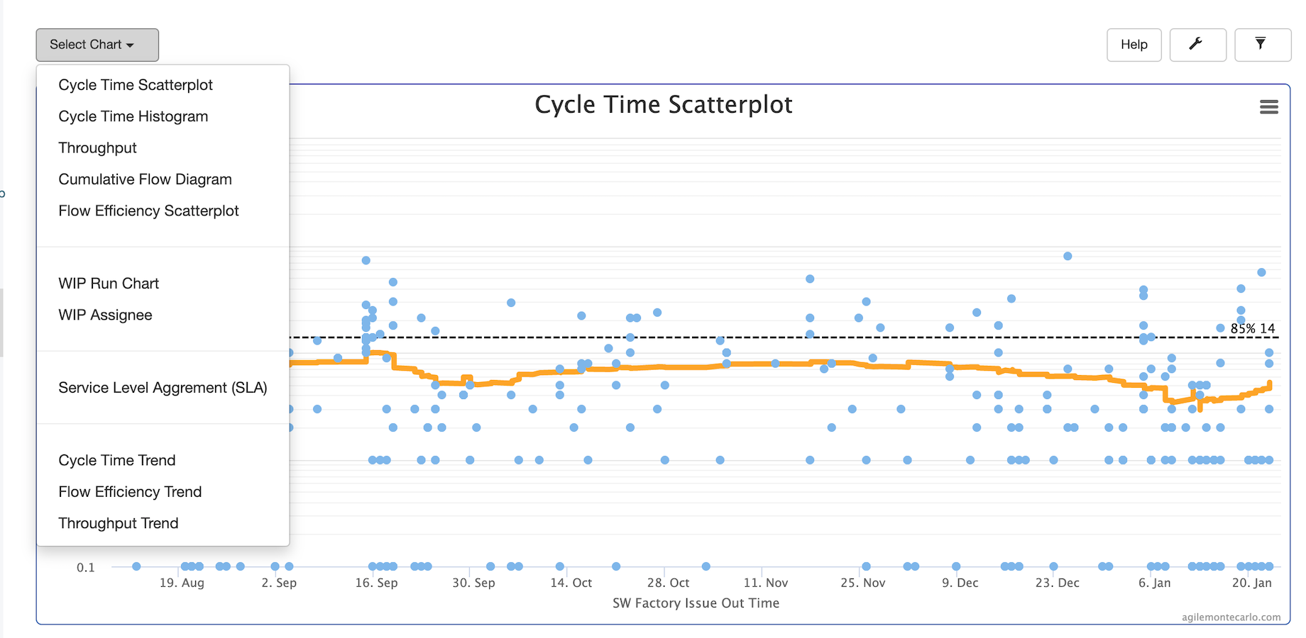 Agile Lean metrics